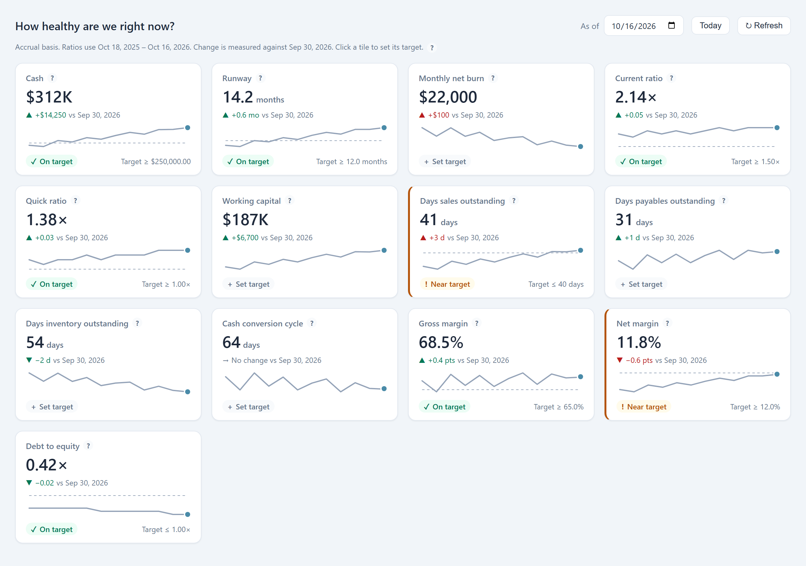 The CFO / Boardroom Center Overview tab: thirteen KPI tiles including cash, runway, current ratio, days sales outstanding, gross margin and debt to equity, each with a 12-month sparkline and a target status