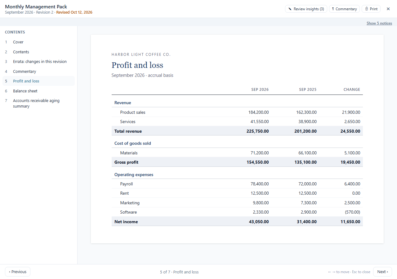 A Monthly Management Pack in Display mode showing the profit and loss page for September 2026 with a contents list on the left and a Revised Oct 12, 2026 stamp in the header